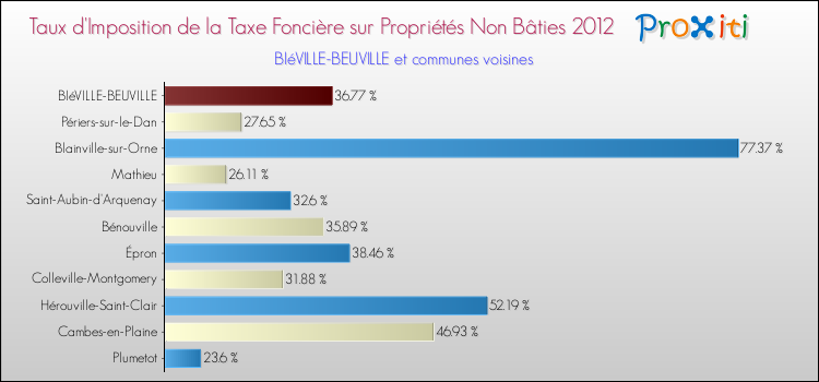 Taux d'imposition de la taxe foncière sur les immeubles et terrains non batis 2012 pour BIéVILLE-BEUVILLE et les communes proches Comparaison des taux d'imposition de la taxe foncière sur les immeubles et terrains non batis 2012 pour BIéVILLE-BEUVILLE et les communes voisines