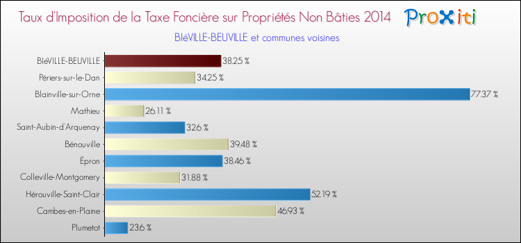 Taux d'imposition de la taxe foncière sur les immeubles et terrains non batis 2014 pour BIéVILLE-BEUVILLE et les communes proches Comparaison des taux d'imposition de la taxe foncière sur les immeubles et terrains non batis 2014 pour BIéVILLE-BEUVILLE et les communes voisines