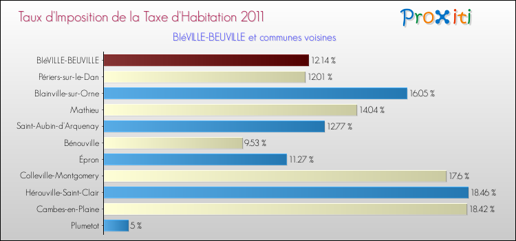 Taux d'imposition de la taxe d'habitation 2011 pour BIéVILLE-BEUVILLE et les communes proches Comparaison des taux d'imposition de la taxe d'habitation 2011 pour BIéVILLE-BEUVILLE et les communes voisines