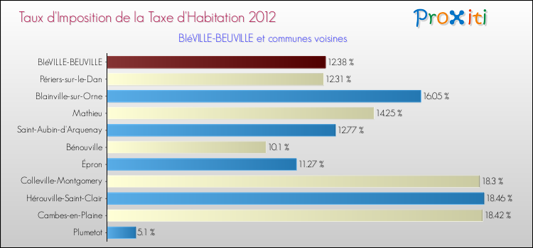 Taux d'imposition de la taxe d'habitation 2012 pour BIéVILLE-BEUVILLE et les communes proches Comparaison des taux d'imposition de la taxe d'habitation 2012 pour BIéVILLE-BEUVILLE et les communes voisines