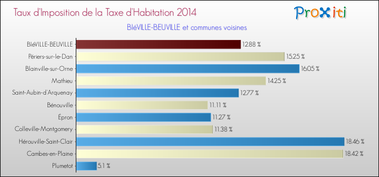 Taux d'imposition de la taxe d'habitation 2014 pour BIéVILLE-BEUVILLE et les communes proches Comparaison des taux d'imposition de la taxe d'habitation 2014 pour BIéVILLE-BEUVILLE et les communes voisines