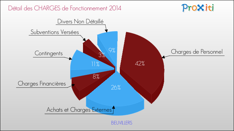 Décomposition des Charges de Fonctionnement 2014 de la commune de BEUVILLERS Charges de Fonctionnement 2014 pour la commune de BEUVILLERS