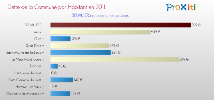 Dette par habitant de la commune en 2011 pour BEUVILLERS et les communes proches Comparaison de la dette par habitant de la commune en 2011 pour BEUVILLERS et les communes voisines