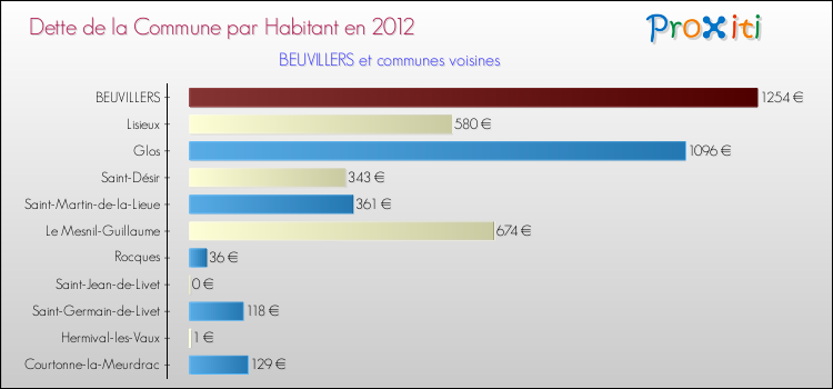 Dette par habitant de la commune en 2012 pour BEUVILLERS et les communes proches Comparaison de la dette par habitant de la commune en 2012 pour BEUVILLERS et les communes voisines