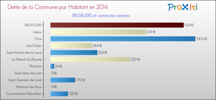 Dette par habitant de la commune en 2014 pour BEUVILLERS et les communes proches Comparaison de la dette par habitant de la commune en 2014 pour BEUVILLERS et les communes voisines