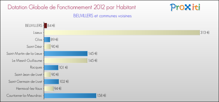 Montant des dotations globales de fonctionnement DGF par Habitant pour BEUVILLERS et les communes proches Comparaison des des dotations globales de fonctionnement DGF par habitant pour BEUVILLERS et les communes voisines