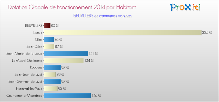Montant des dotations globales de fonctionnement DGF par Habitant pour BEUVILLERS et les communes proches en 2014. Comparaison des des dotations globales de fonctionnement DGF par habitant pour BEUVILLERS et les communes voisines en 2014.