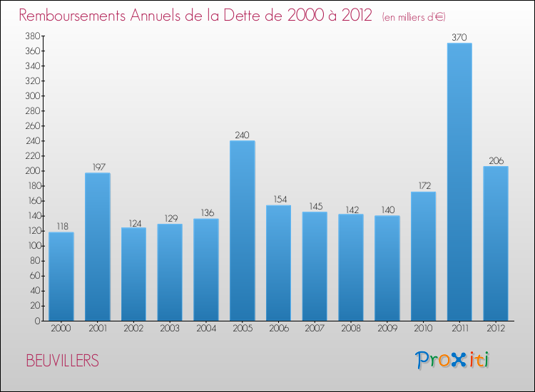 Evolution de l'annuité de la dette pour la commune de BEUVILLERS de 2000 à 2012 Annuités de la dette pour BEUVILLERS de 2000 à 2012