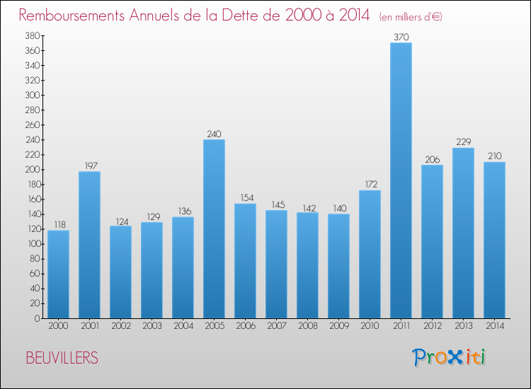 Evolution de l'annuité de la dette pour la commune de BEUVILLERS de 2000 à 2014 Annuités de la dette pour BEUVILLERS de 2000 à 2014