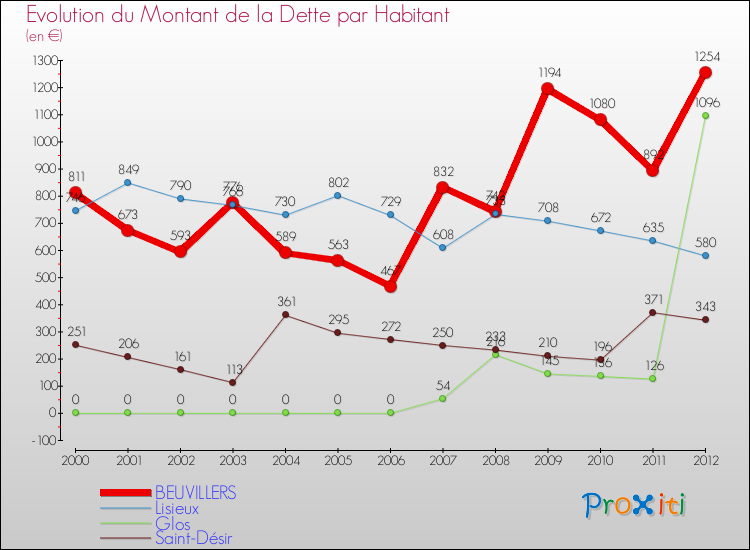 Evolution de la dette par habitant pour la commune de BEUVILLERS et les communes proches de 2000 à 2012 Comparaison de la dette par habitant pour BEUVILLERS et les communes voisines de 2000 à 2012