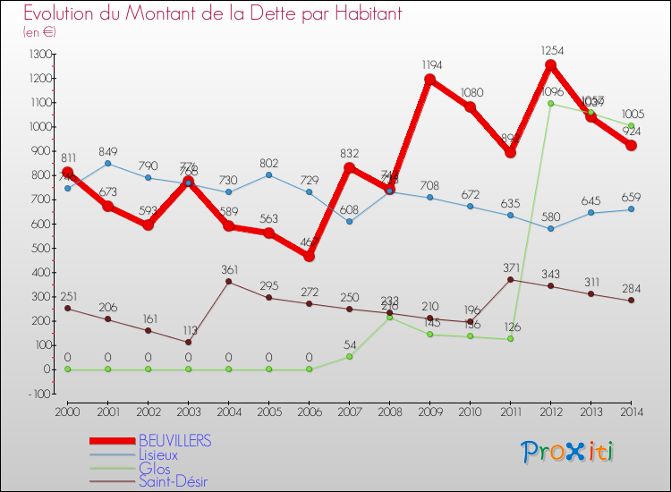 Evolution de la dette par habitant pour la commune de BEUVILLERS et les communes proches de 2000 à 2014 Comparaison de la dette par habitant pour BEUVILLERS et les communes voisines de 2000 à 2014