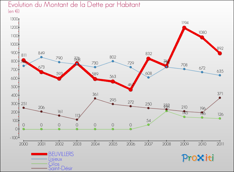 Evolution de la dette par habitant pour la commune de BEUVILLERS et les communes proches Comparaison de la dette par habitant pour BEUVILLERS et les communes voisines