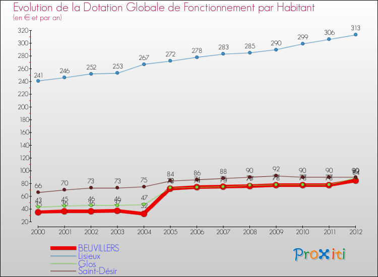 Evolution et montant de la dotation globale de fonctionnement par Habitant pour BEUVILLERS et les communes proches Comparaison des dotations globales de fonctionnement par habitant pour BEUVILLERS et les communes voisines