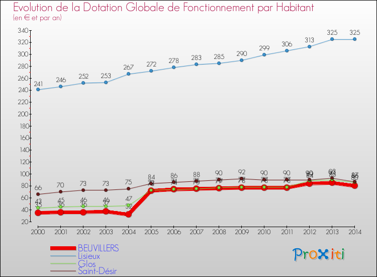 Evolution et montant de la dotation globale de fonctionnement par Habitant pour BEUVILLERS et les communes proches de 2000 à 2014. Comparaison des dotations globales de fonctionnement par habitant pour BEUVILLERS et les communes voisines de 2000 à 2014.
