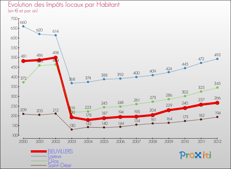 Evolution et montant des impôts locaux par Habitant pour BEUVILLERS et les communes proches Comparaison des impôts locaux par habitant pour BEUVILLERS et les communes voisines