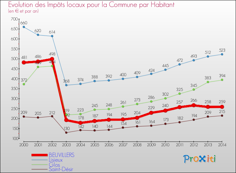 Evolution et montant des impôts locaux par Habitant pour BEUVILLERS et les communes proches de 2000 à 2014 Comparaison des impôts locaux par habitant pour BEUVILLERS et les communes voisines de 2000 à 2014