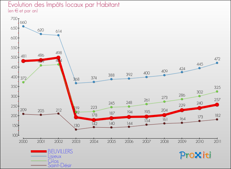 Evolution et montant des impôts locaux par Habitant pour BEUVILLERS et les communes proches Comparaison des impôts locaux par habitant pour BEUVILLERS et les communes voisines