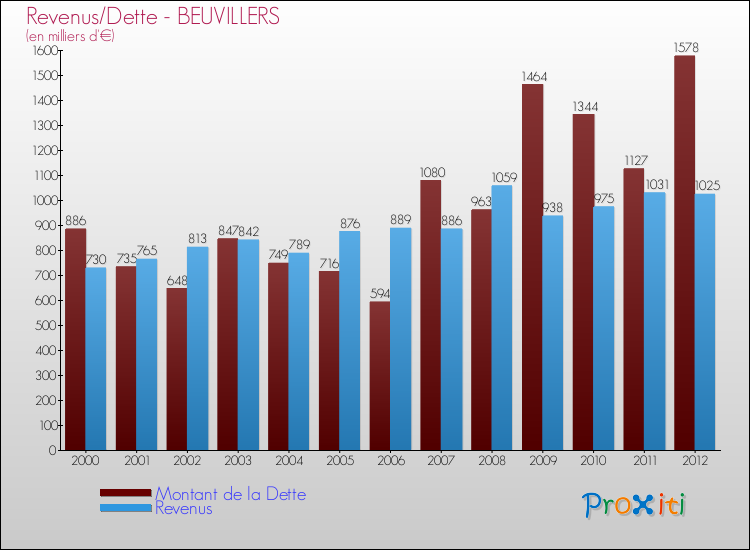 Evolution comparée de la dette et des revenus pour la commune de BEUVILLERS de 2000 à 2012 Comparaison de la dette et des revenus pour BEUVILLERS de 2000 à 2012