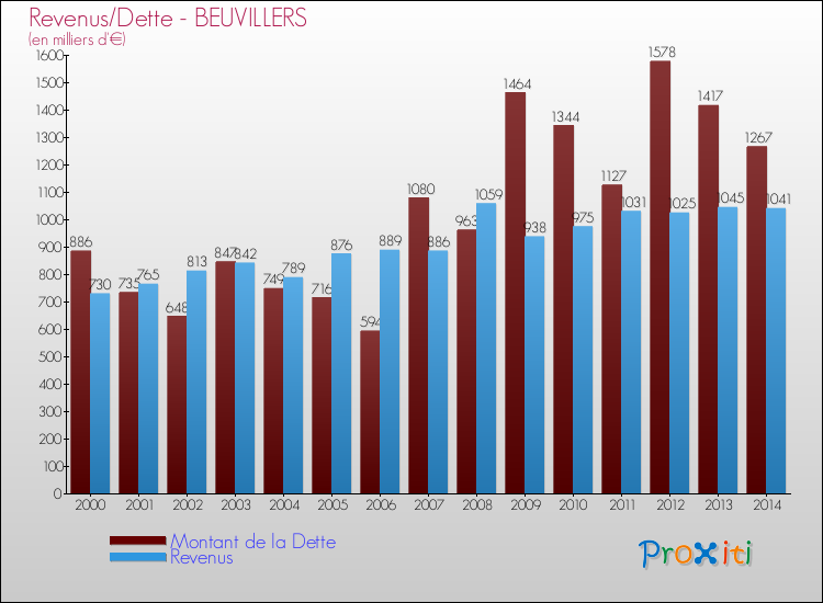 Evolution comparée de la dette et des revenus pour la commune de BEUVILLERS de 2000 à 2014 Comparaison de la dette et des revenus pour BEUVILLERS de 2000 à 2014