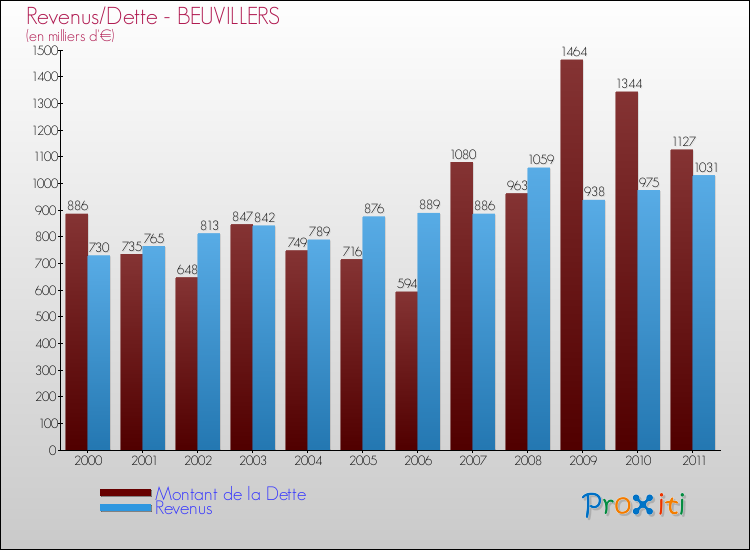 Evolution comparée de la dette et des revenus pour la commune de BEUVILLERS de 2000 à 2011 Comparaison de la dette et des revenus pour BEUVILLERS de 2000 à 2011