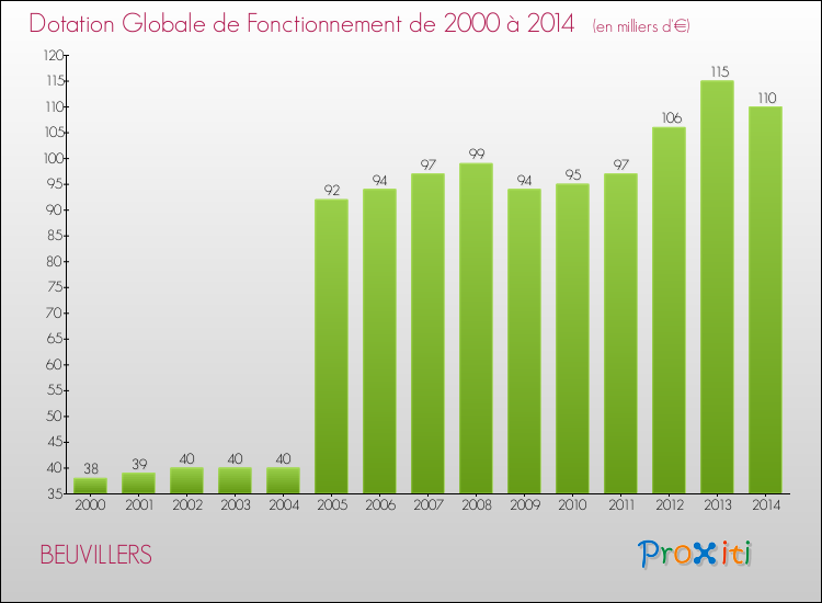 Evolution du montant de la Dotation Globale de Fonctionnement pour la commune de BEUVILLERS de 2000 à 2014 Evolution du montant de la Dotation Globale de Fonctionnement pour BEUVILLERS de 2000 à 2014