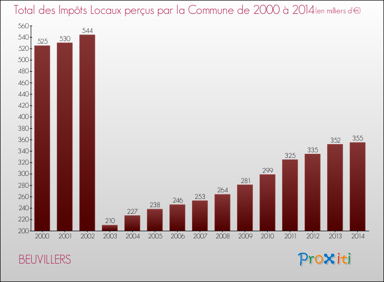 Evolution des Impôts Locaux pour la commune de BEUVILLERS de 2000 à 2014 Evolution des Impôts Locaux pour BEUVILLERS de 2000 à 2014