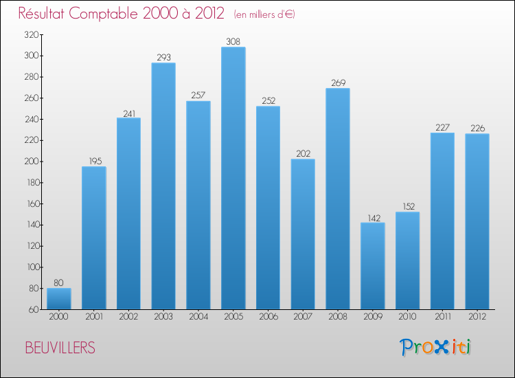 Evolution du résultat comptable pour la commune de BEUVILLERS de 2000 à 2012 Evolution du résultat comptable pour BEUVILLERS de 2000 à 2012