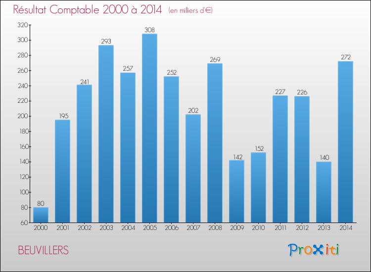 Evolution du résultat comptable pour la commune de BEUVILLERS de 2000 à 2014 Evolution du résultat comptable pour BEUVILLERS de 2000 à 2014