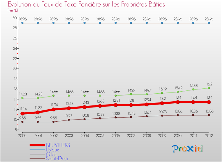 Evolution du taux de la taxe foncière sur le bati pour BEUVILLERS et les communes proches de 2000 à 2012 Comparaison des taux de taxe foncière sur le bati pour BEUVILLERS et les communes voisines de 2000 à 2012