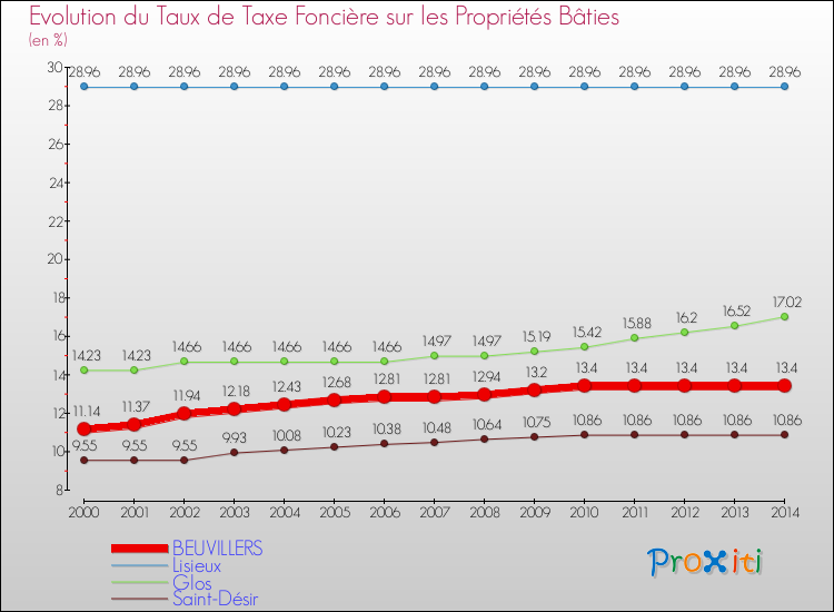 Evolution du taux de la taxe foncière sur le bati pour BEUVILLERS et les communes proches de 2000 à 2014 Comparaison des taux de taxe foncière sur le bati pour BEUVILLERS et les communes voisines de 2000 à 2014
