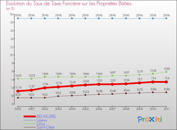 Evolution du taux de la taxe foncière sur le bati pour BEUVILLERS et les communes proches Comparaison des taux de taxe foncière sur le bati pour BEUVILLERS et les communes voisines