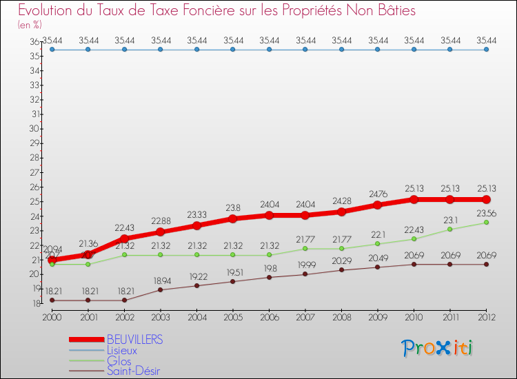Evolution du taux de la taxe foncière sur les immeubles et terrains non batis pour BEUVILLERS et les communes proches de 2000 à 2012 Comparaison des taux de la taxe foncière sur les immeubles et terrains non batis pour BEUVILLERS et les communes voisines de 2000 à 2012