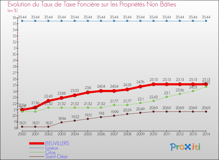Evolution du taux de la taxe foncière sur les immeubles et terrains non batis pour BEUVILLERS et les communes proches de 2000 à 2014 Comparaison des taux de la taxe foncière sur les immeubles et terrains non batis pour BEUVILLERS et les communes voisines de 2000 à 2014