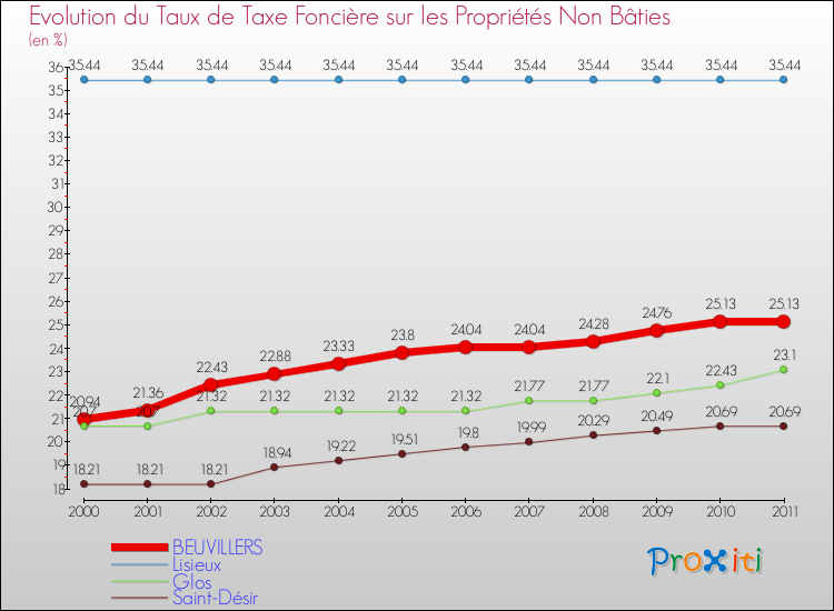 Evolution du taux de la taxe foncière sur les immeubles et terrains non batis pour BEUVILLERS et les communes proches Comparaison des taux de la taxe foncière sur les immeubles et terrains non batis pour BEUVILLERS et les communes voisines