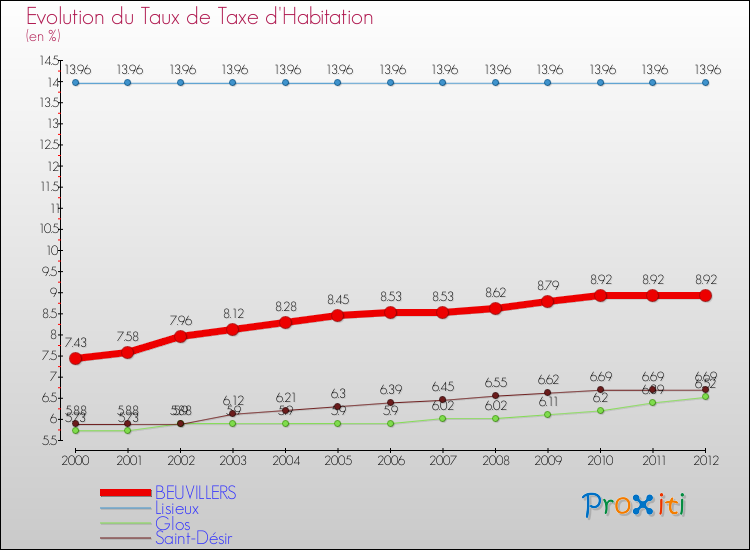 Evolution du taux de la taxe d'habitation pour BEUVILLERS et les communes proches Comparaison des taux de la taxe d'habitation pour BEUVILLERS et les communes voisines