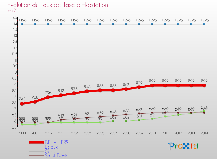 Evolution du taux de la taxe d'habitation pour BEUVILLERS et les communes proches de 2000 à 2014 Comparaison des taux de la taxe d'habitation pour BEUVILLERS et les communes voisines de 2000 à 2014
