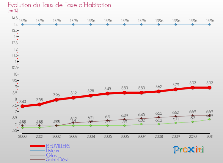 Evolution du taux de la taxe d'habitation pour BEUVILLERS et les communes proches Comparaison des taux de la taxe d'habitation pour BEUVILLERS et les communes voisines