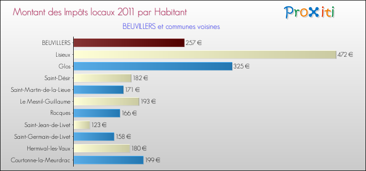 Montant des impôts locaux par Habitant pour BEUVILLERS et les communes proches Comparaison des impôts locaux par habitant pour BEUVILLERS et les communes voisines