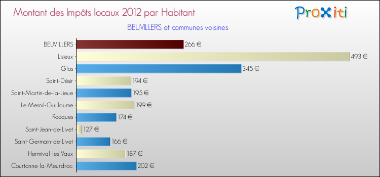 Montant des impôts locaux par Habitant pour BEUVILLERS et les communes proches Comparaison des impôts locaux par habitant pour BEUVILLERS et les communes voisines