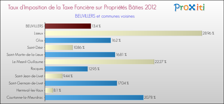 Taux d'imposition de la taxe foncière sur le bati 2012 pour BEUVILLERS et les communes proches Comparaison des taux d'imposition de la taxe foncière sur le bati 2012 pour BEUVILLERS et les communes voisines