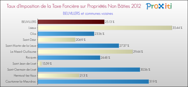Taux d'imposition de la taxe foncière sur les immeubles et terrains non batis 2012 pour BEUVILLERS et les communes proches Comparaison des taux d'imposition de la taxe foncière sur les immeubles et terrains non batis 2012 pour BEUVILLERS et les communes voisines