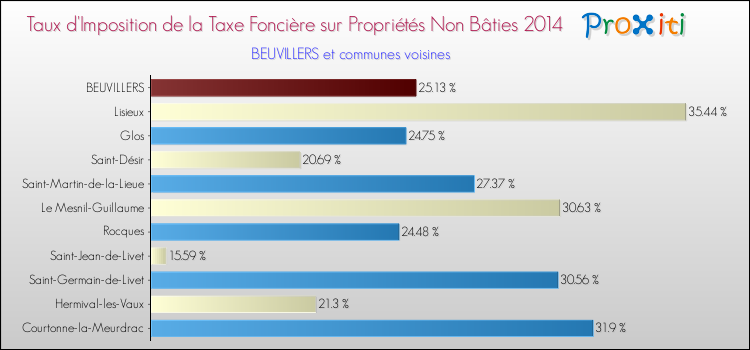 Taux d'imposition de la taxe foncière sur les immeubles et terrains non batis 2014 pour BEUVILLERS et les communes proches Comparaison des taux d'imposition de la taxe foncière sur les immeubles et terrains non batis 2014 pour BEUVILLERS et les communes voisines