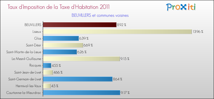 Taux d'imposition de la taxe d'habitation 2011 pour BEUVILLERS et les communes proches Comparaison des taux d'imposition de la taxe d'habitation 2011 pour BEUVILLERS et les communes voisines
