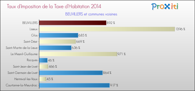 Taux d'imposition de la taxe d'habitation 2014 pour BEUVILLERS et les communes proches Comparaison des taux d'imposition de la taxe d'habitation 2014 pour BEUVILLERS et les communes voisines