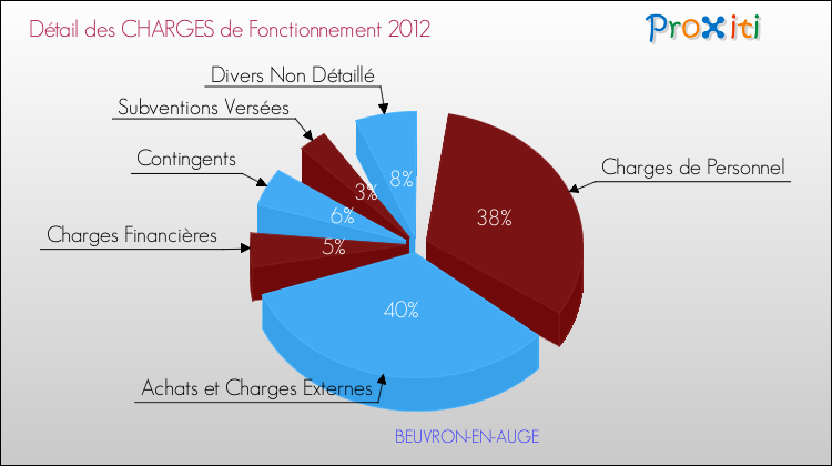 Décomposition des Charges de Fonctionnement 2012 de la commune de BEUVRON-EN-AUGE Charges de Fonctionnement 2012 pour la commune de BEUVRON-EN-AUGE