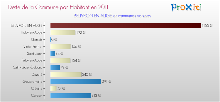 Dette par habitant de la commune en 2011 pour BEUVRON-EN-AUGE et les communes proches Comparaison de la dette par habitant de la commune en 2011 pour BEUVRON-EN-AUGE et les communes voisines