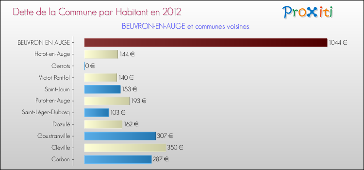 Dette par habitant de la commune en 2012 pour BEUVRON-EN-AUGE et les communes proches Comparaison de la dette par habitant de la commune en 2012 pour BEUVRON-EN-AUGE et les communes voisines