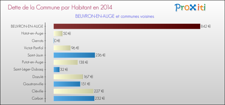 Dette par habitant de la commune en 2014 pour BEUVRON-EN-AUGE et les communes proches Comparaison de la dette par habitant de la commune en 2014 pour BEUVRON-EN-AUGE et les communes voisines