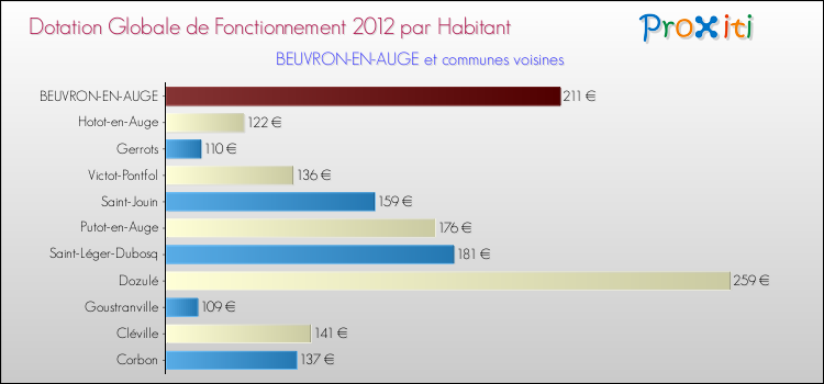 Montant des dotations globales de fonctionnement DGF par Habitant pour BEUVRON-EN-AUGE et les communes proches Comparaison des des dotations globales de fonctionnement DGF par habitant pour BEUVRON-EN-AUGE et les communes voisines