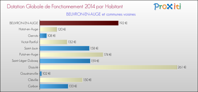 Montant des dotations globales de fonctionnement DGF par Habitant pour BEUVRON-EN-AUGE et les communes proches en 2014. Comparaison des des dotations globales de fonctionnement DGF par habitant pour BEUVRON-EN-AUGE et les communes voisines en 2014.